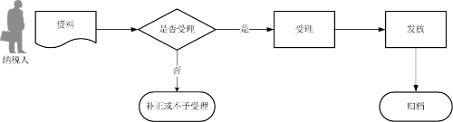 出口退（免）稅憑證無相關(guān)電子信息申報(bào)流程圖