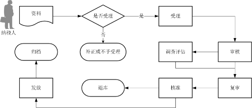 出口已使用過(guò)的設(shè)備免退稅申報(bào)流程圖