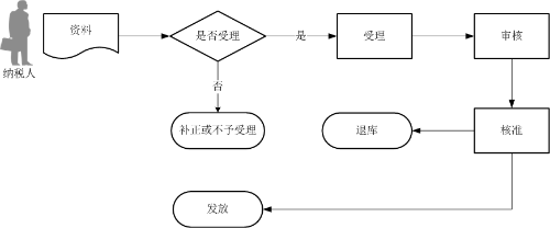 退稅代理機構(gòu)離境退稅結(jié)算流程圖