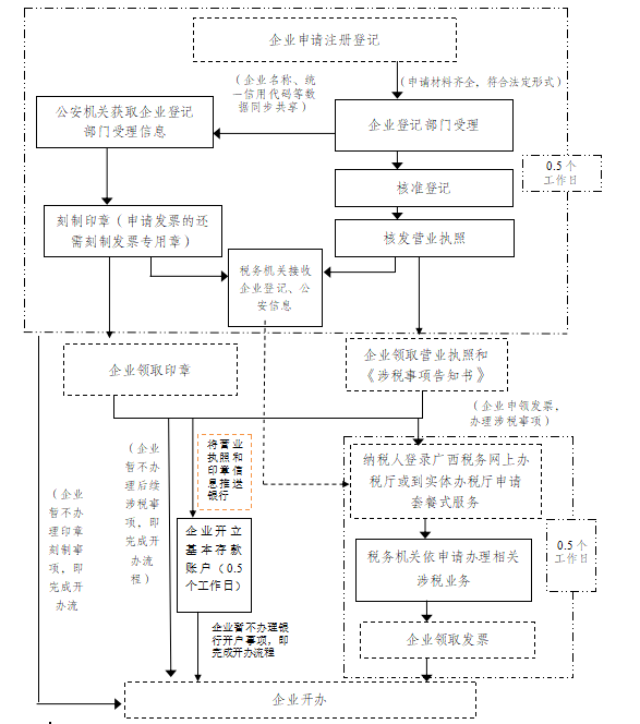 欽州政務(wù)服務(wù)中心企業(yè)注冊流程圖