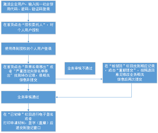 移出異常名錄