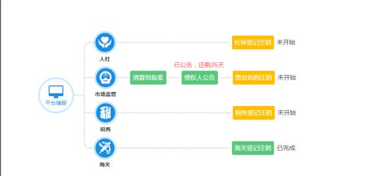 部分具體進(jìn)程