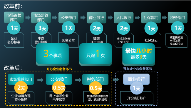 通過(guò)e窗通系統(tǒng)辦理初次申領(lǐng)發(fā)票時(shí)間壓縮到0.5天