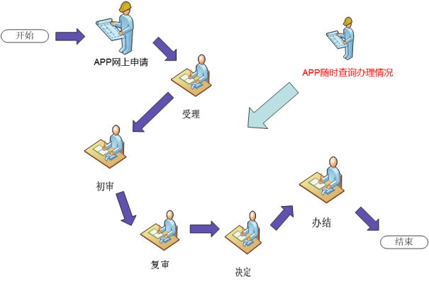 政務(wù)服務(wù)事項(xiàng)辦理流程