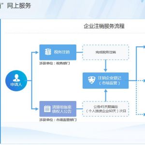 安徽省外商投資企業(yè)商務(wù)部門注銷辦事流程說(shuō)明