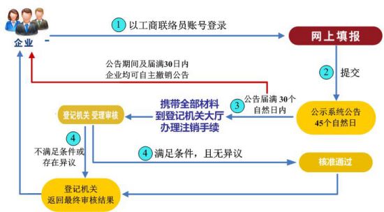 企業(yè)簡(jiǎn)易注銷(xiāo)操作流程