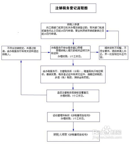 注銷稅務(wù)登記流程圖