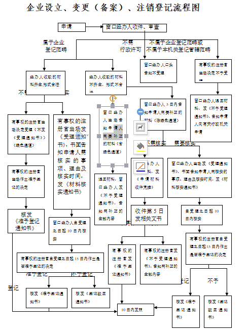 上海企業(yè)設(shè)立、變更（備案）、注銷登記流程圖 