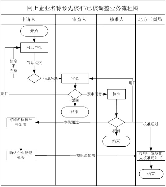 企業(yè)名稱預先核準網(wǎng)上辦事流程圖