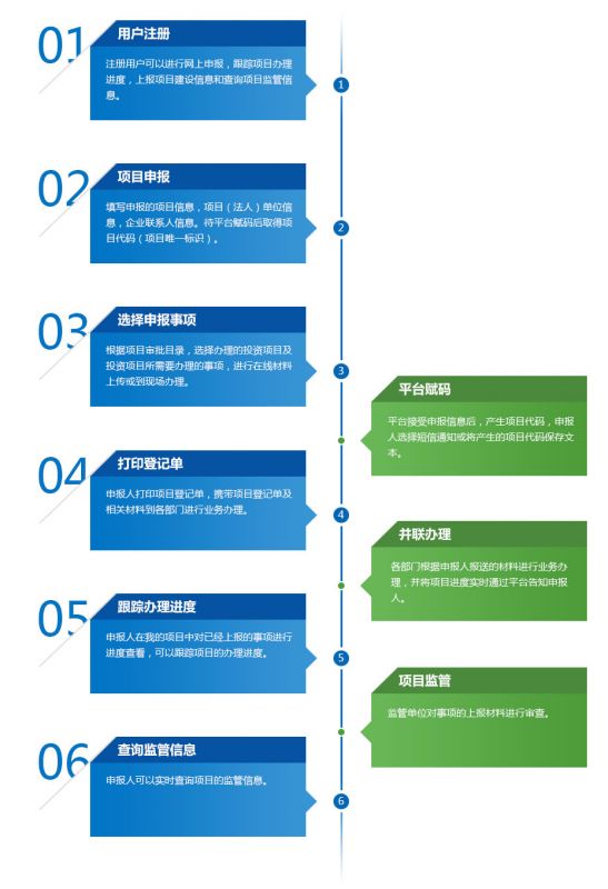 黑龍江省投資項(xiàng)目在線審批監(jiān)管平臺操作流程圖