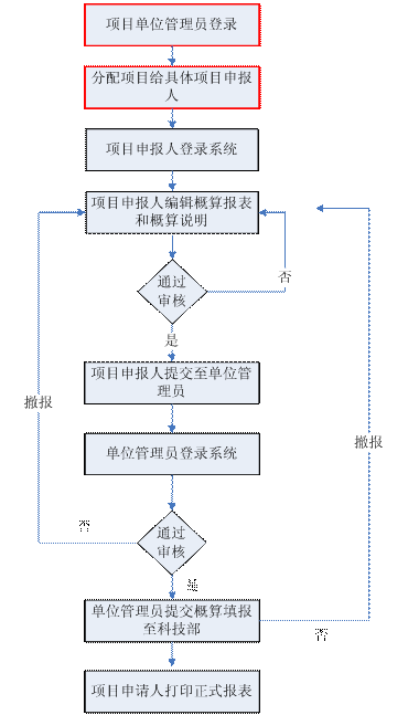 863計(jì)劃概算填報(bào)流程