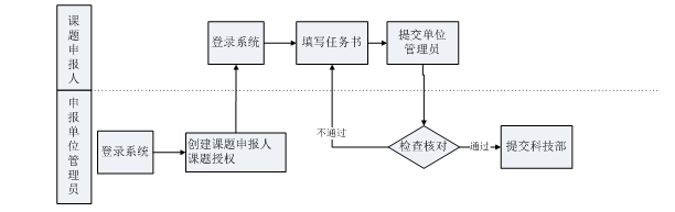 申報流程圖