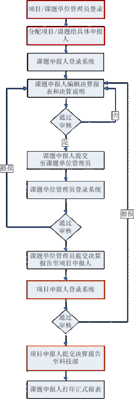 申報(bào)流程