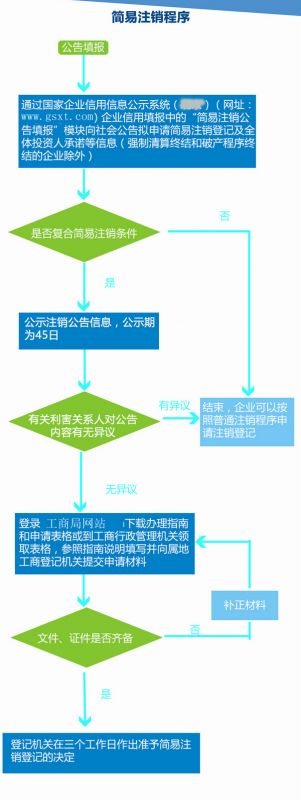 天津公司簡(jiǎn)易注銷流程