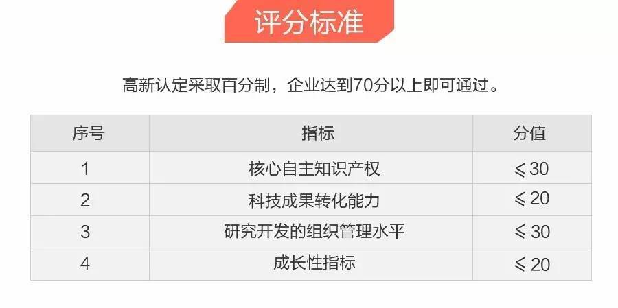 高新技術企業(yè)認定的評分標準