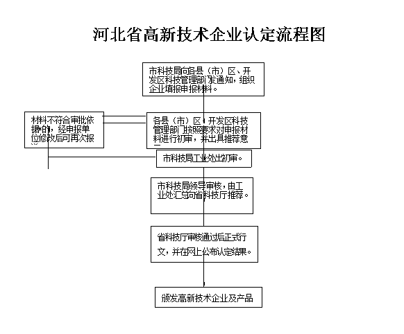 河北省高新技術(shù)企業(yè)認(rèn)定申請(qǐng)流程圖