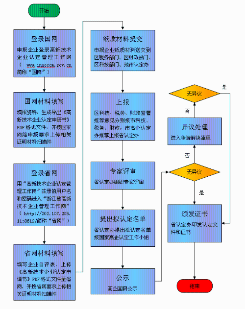 高新技術(shù)企業(yè)認(rèn)定申報(bào)流程