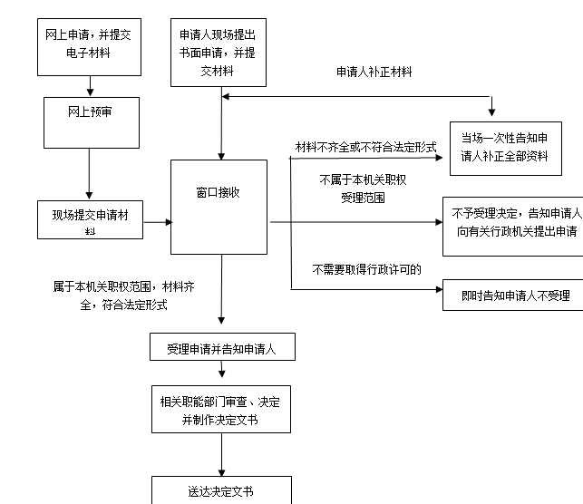 宜春市非居民企業(yè)選擇由其主要機構場所匯總繳納企業(yè)所得稅的審批流程圖