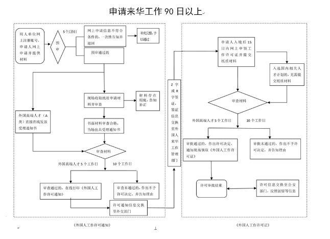 新余市申領(lǐng)外國(guó)人工作許可證流程圖