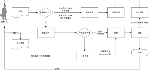 北京市納稅服務(wù)投訴流程圖