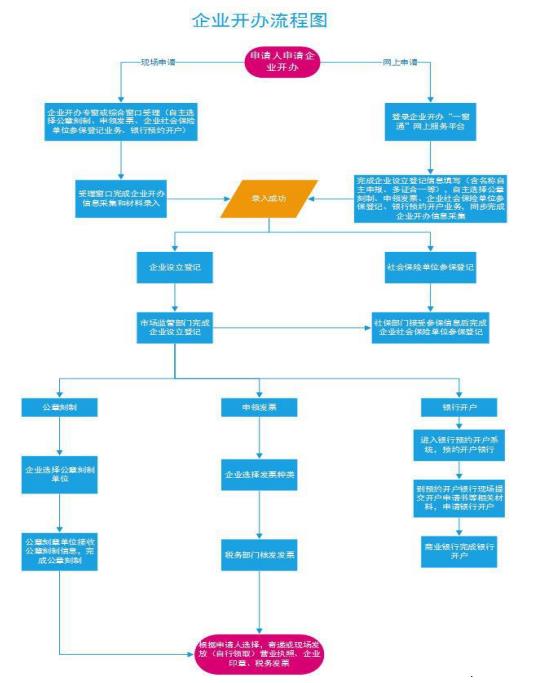 企業(yè)開辦流程圖