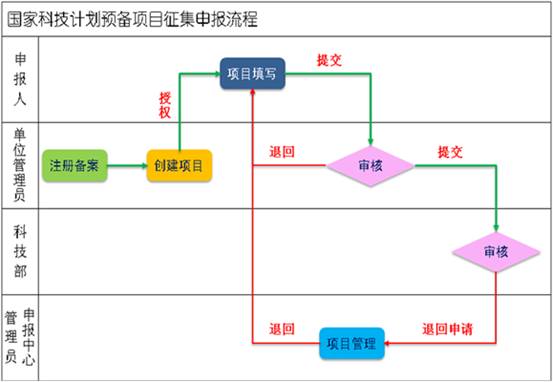 申報(bào)流程