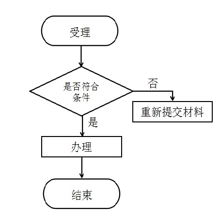 慶陽(yáng)市社會(huì)保障卡注銷流程圖