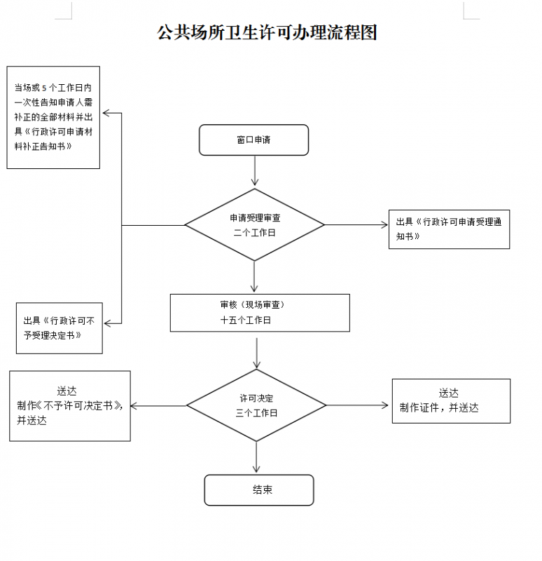 慶陽市公共場(chǎng)所衛(wèi)生許可流程圖