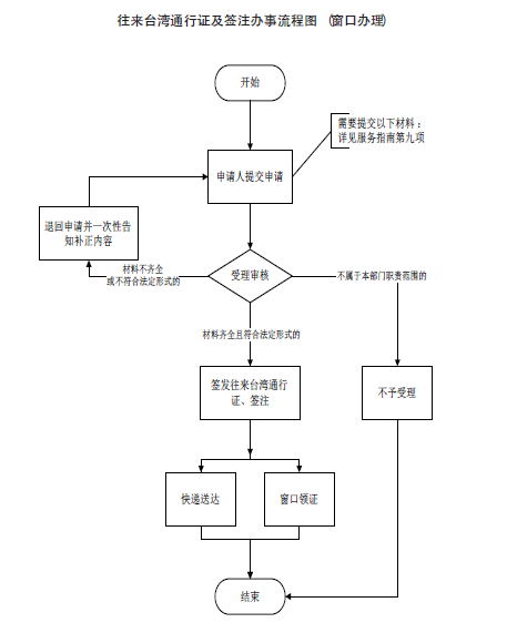 慶陽(yáng)市大陸居民往來(lái)臺(tái)灣通行證和簽注簽發(fā)流程圖