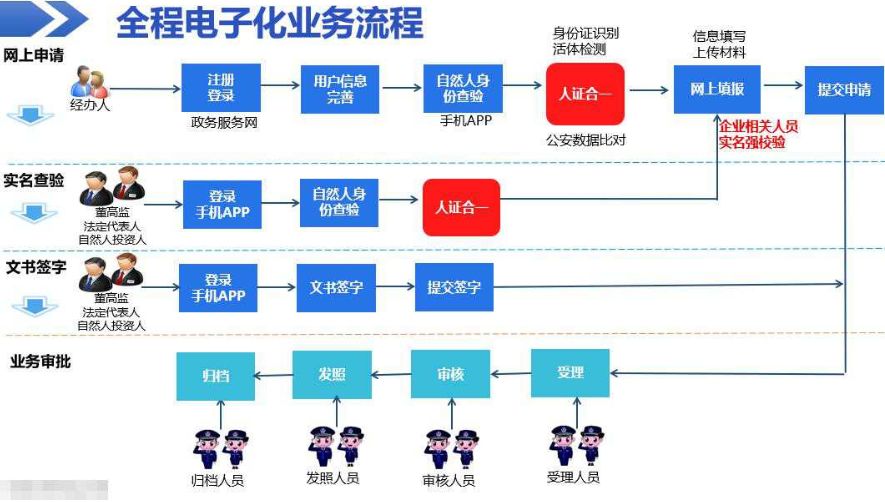 甘肅省個(gè)體工商戶全程電子化登記流程