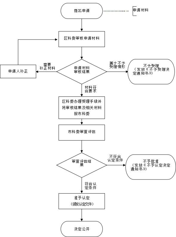 上?？破栈顒诱J定流程圖