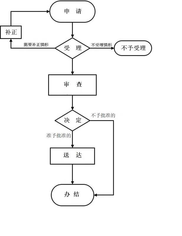 外國人來華工作許可（90日以下，含90日） 流程圖