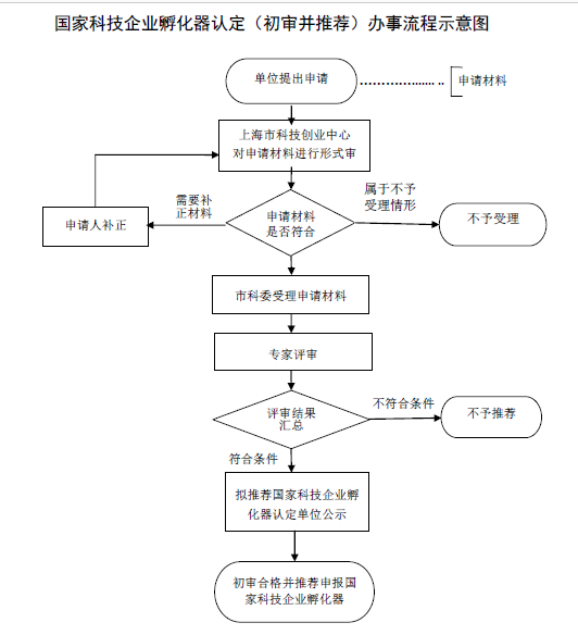 上海申請國家科技企業(yè)孵化器（高新技術(shù)創(chuàng)業(yè)服務(wù)中心）認定流程圖