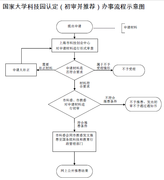 國(guó)家大學(xué)科技園認(rèn)定流程圖