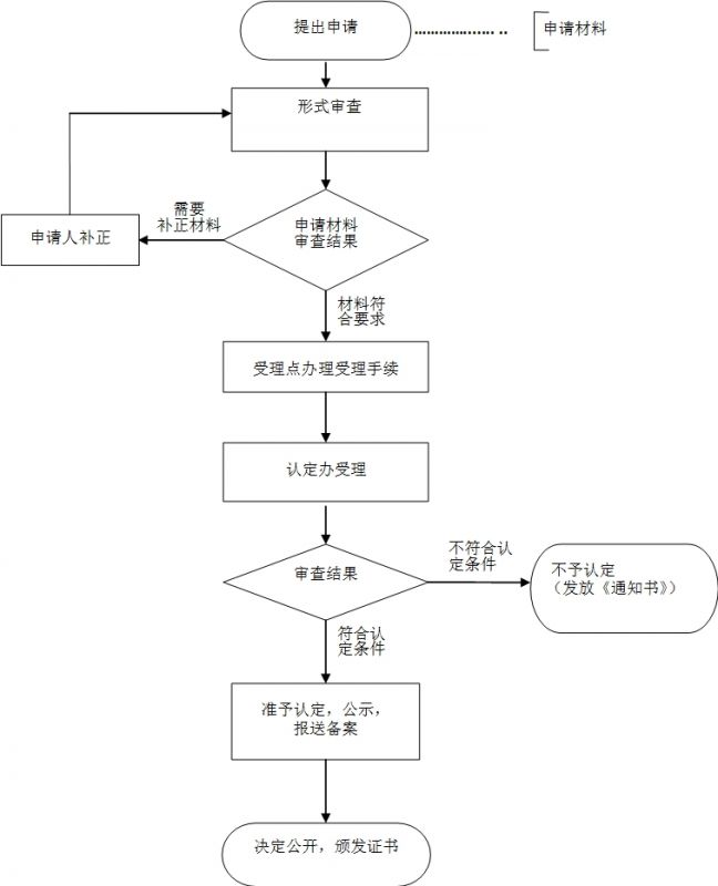 上海市高新技術(shù)企業(yè)認(rèn)定流程圖