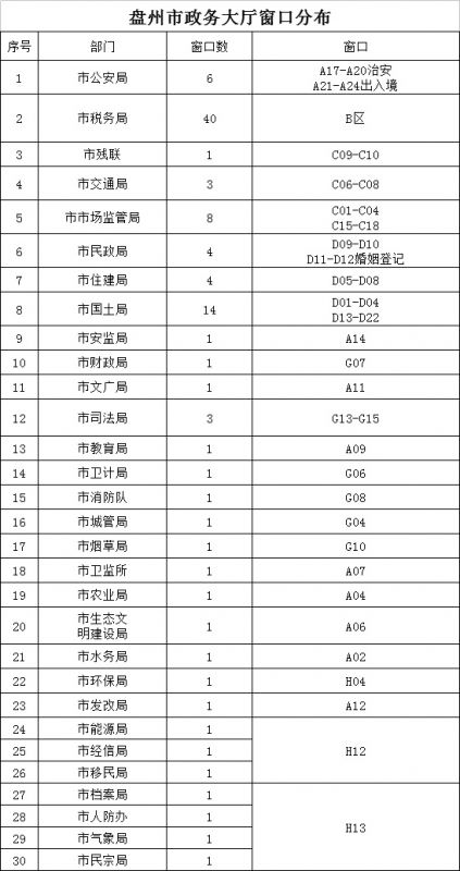 盤州市政務(wù)服務(wù)大廳窗口電話