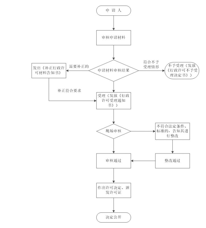 上海市浦東新區(qū)生鮮乳準運證明核發(fā)流程圖