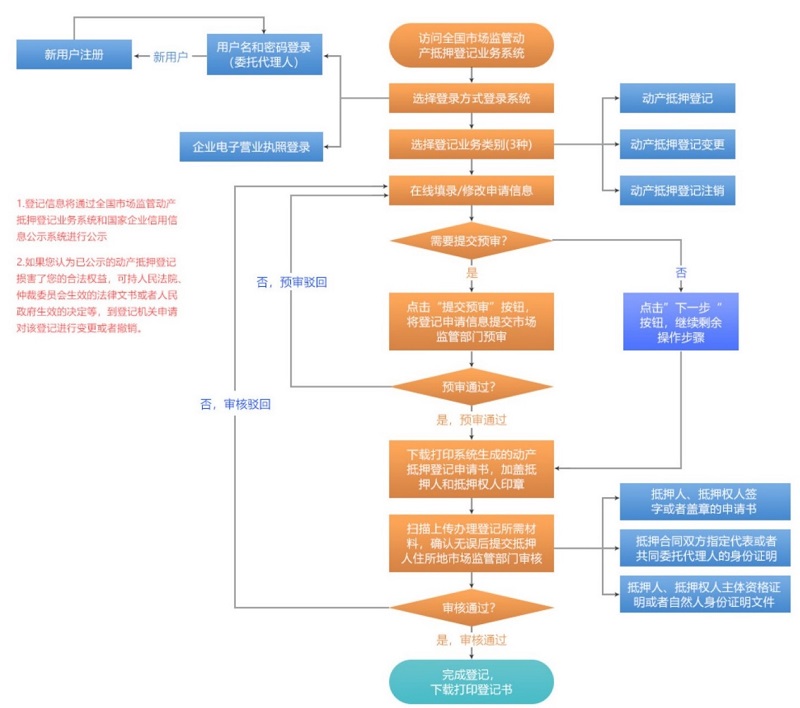 動產(chǎn)抵押登記流程圖