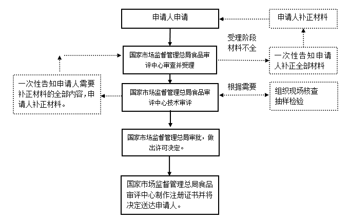 特殊醫(yī)學(xué)用途配方食品注冊流程圖