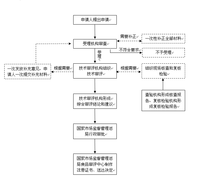 保健食品注冊(cè)流程圖