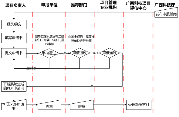 項目申報受理流程圖見圖