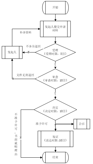 辦理流程