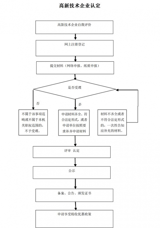 高新技術(shù)企業(yè)認(rèn)定申請(qǐng)流程圖