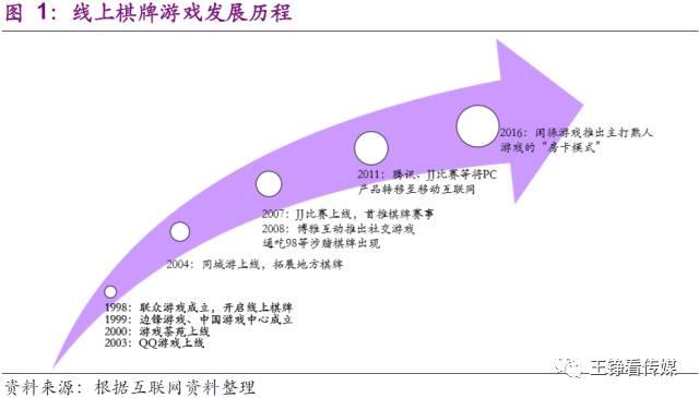 2016年中國在線棋牌游戲現(xiàn)狀分析報告（最新）