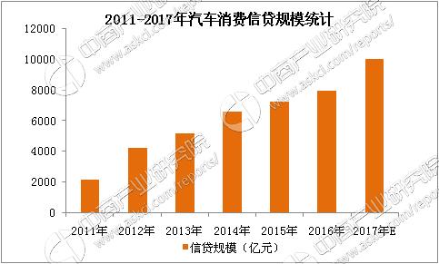 2017年中國(guó)汽車金融行業(yè)市場(chǎng)發(fā)展調(diào)研報(bào)告