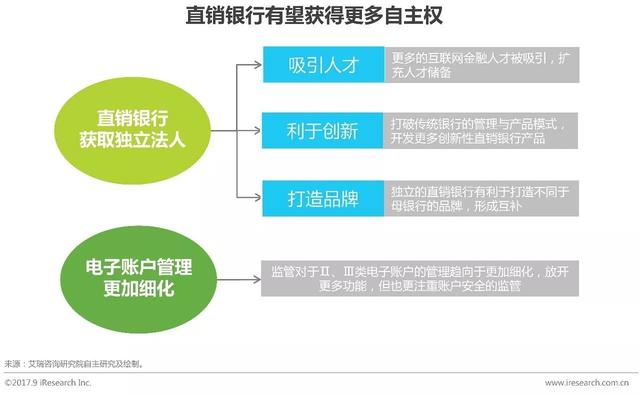 中國直銷銀行發(fā)展最新研究報告