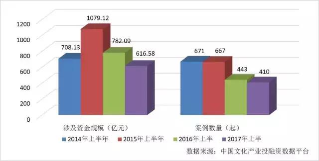 2017年中國(guó)文化娛樂(lè)產(chǎn)業(yè)創(chuàng)業(yè)與投資研究報(bào)告（上半年）