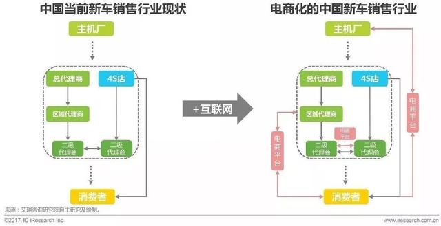 2017年中國新車B2B模式電商行業(yè)研究報告