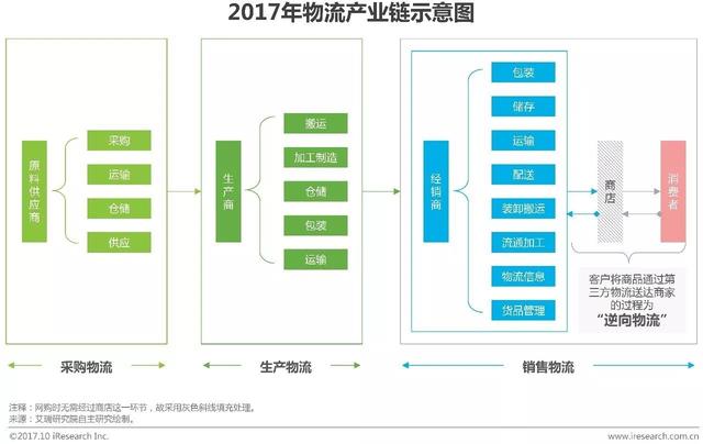 2017年中國(guó)物流產(chǎn)業(yè)科技發(fā)展研究報(bào)告