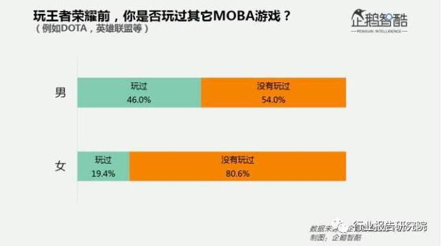 王者榮耀女性玩家調(diào)研報告